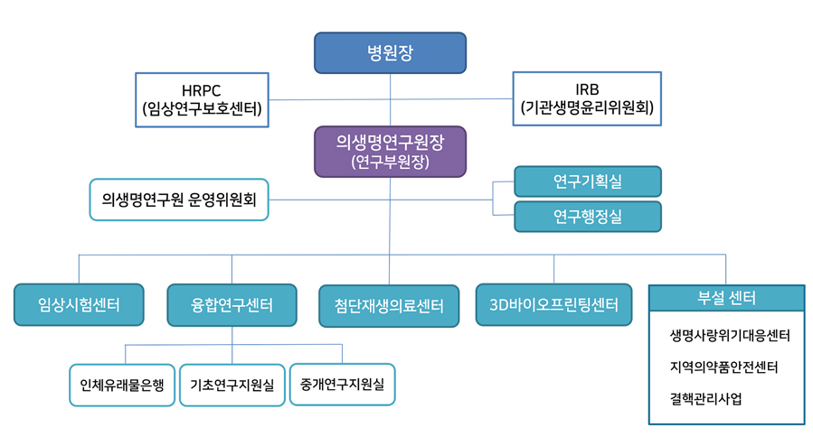 조직도